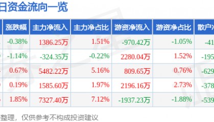 股票行情快报：水晶光电（002273）8月1日主力资金净买入1386.25万元