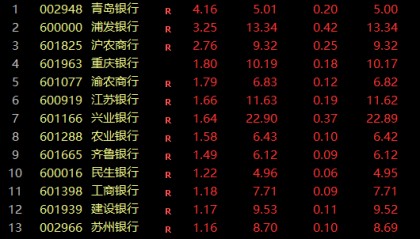 中航资本股票资讯：A股突变！银行股，异动！