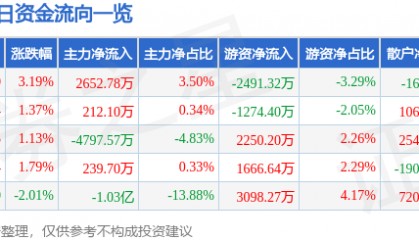 股票行情快报：航天发展（000547）6月30日主力资金净买入2652.78万元