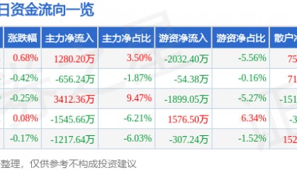 股票行情快报：中航机载（600372）7月11日主力资金净买入1280.20万元