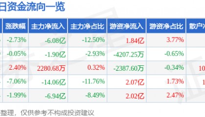 股票行情快报：中兴通讯（000063）9月9日主力资金净卖出6.08亿元