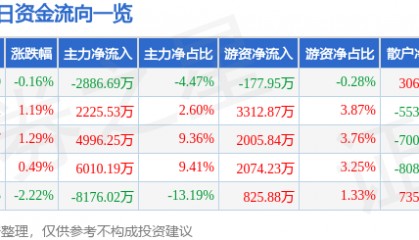 股票行情快报：东方锆业（002167）8月6日主力资金净卖出2886.69万元