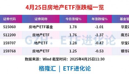 港A房地产板块联袂上攻，房地产ETF基金、房地产ETF均涨1.7%