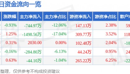 股票行情快报：长青集团（002616）7月22日主力资金净卖出744.97万元