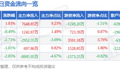 股票行情快报：中矿资源（002738）10月21日主力资金净买入7648.85万元