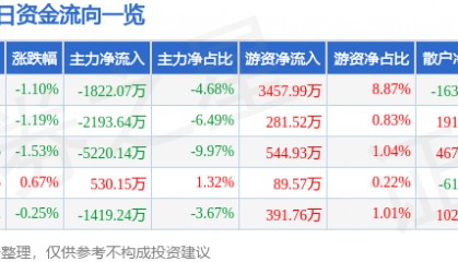 股票行情快报：水晶光电（002273）5月23日主力资金净卖出1822.07万元