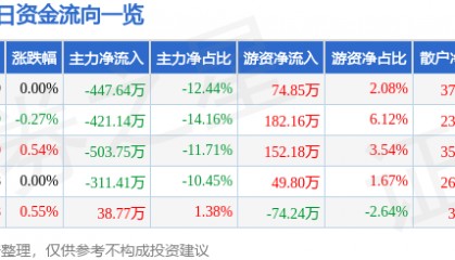 股票行情快报：广西广电（600936）7月11日主力资金净卖出447.64万元