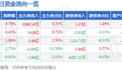 股票行情快报：中兴通讯（000063）9月12日主力资金净买入1088.54万元