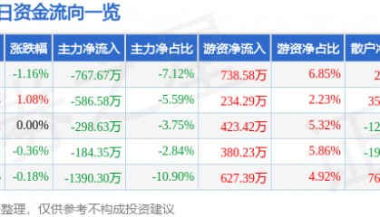 股票行情快报：佳电股份（000922）7月15日主力资金净卖出767.67万元