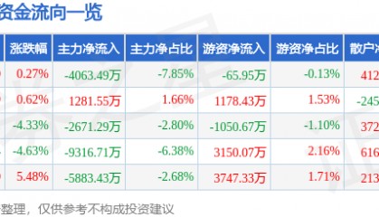 股票行情快报：国科微（300672）6月12日主力资金净卖出4063.49万元