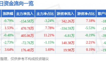 股票行情快报：上海三毛（600689）7月31日主力资金净卖出154.58万元