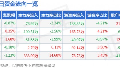 股票行情快报：罗普斯金（002333）7月23日主力资金净卖出76.92万元