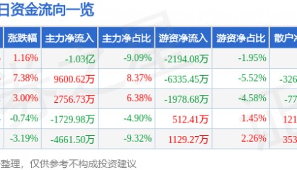 股票行情快报：东方锆业（002167）6月25日主力资金净卖出1.03亿元