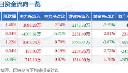 股票行情快报：湖南黄金（002155）6月10日主力资金净买入2096.28万元