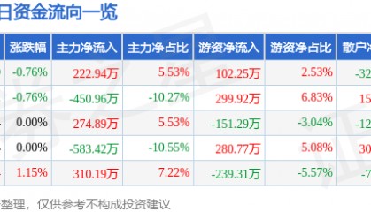 股票行情快报：杭萧钢构（600477）5月16日主力资金净买入222.94万元