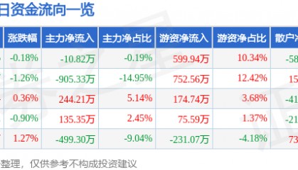 股票行情快报：罗普斯金（002333）8月7日主力资金净卖出10.82万元