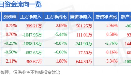 股票行情快报：湘佳股份（002982）7月10日主力资金净买入399.21万元