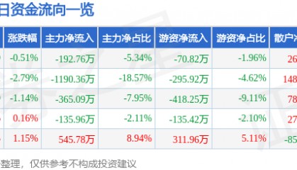 股票行情快报：长青集团（002616）6月20日主力资金净卖出192.76万元