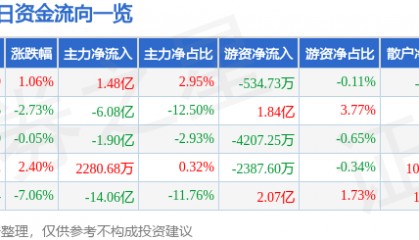 股票行情快报：中兴通讯（000063）9月10日主力资金净买入1.48亿元