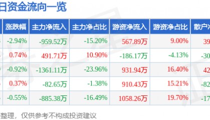 股票行情快报：罗普斯金（002333）8月14日主力资金净卖出959.52万元
