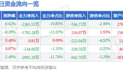 股票行情快报：西昌电力（600505）8月6日主力资金净卖出2361.53万元