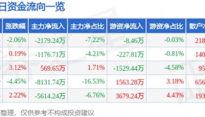 股票行情快报：富佳股份（603219）8月26日主力资金净卖出2179.24万元