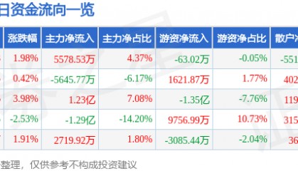 股票行情快报：水晶光电（002273）8月13日主力资金净买入5578.53万元