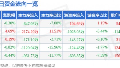 股票行情快报：富佳股份（603219）8月12日主力资金净卖出647.03万元