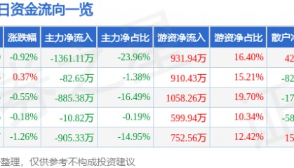 股票行情快报：罗普斯金（002333）8月12日主力资金净卖出1361.11万元
