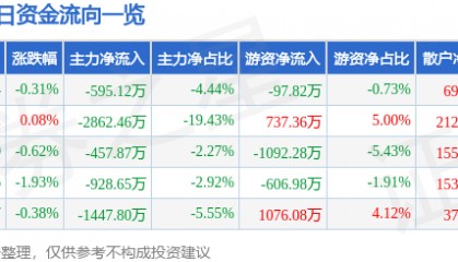 股票行情快报：济川药业（600566）9月1日主力资金净卖出595.12万元