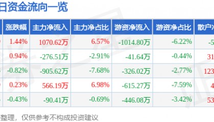 股票行情快报：济川药业（600566）9月8日主力资金净买入1070.62万元