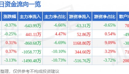股票行情快报：湘佳股份（002982）8月20日主力资金净卖出643.99万元