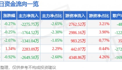 股票行情快报：中矿资源（002738）8月22日主力资金净卖出2275.75万元