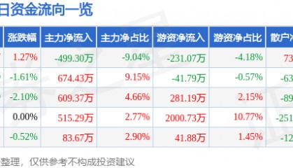 股票行情快报：罗普斯金（002333）8月1日主力资金净卖出499.30万元