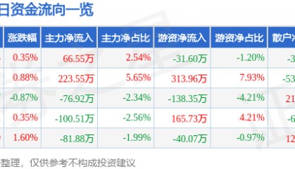 股票行情快报：罗普斯金（002333）7月25日主力资金净买入66.55万元