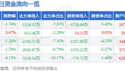 股票行情快报：西昌电力（600505）6月17日主力资金净卖出1518.12万元