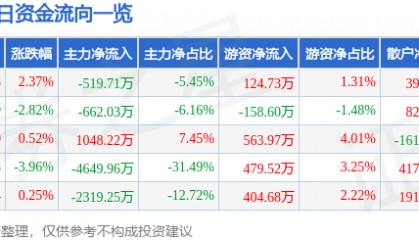 股票行情快报：广西广电（600936）9月5日主力资金净卖出519.71万元