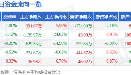 股票行情快报：富佳股份（603219）7月31日主力资金净买入291.87万元