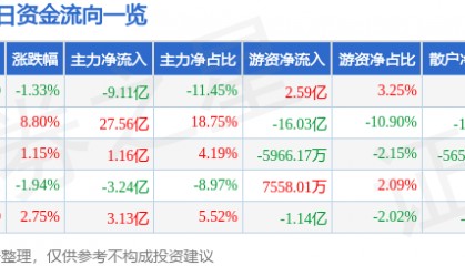 股票行情快报：中兴通讯（000063）8月19日主力资金净卖出9.11亿元