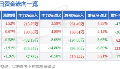 股票行情快报：上海三毛（600689）10月9日主力资金净买入215.79万元