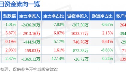 股票行情快报：星网宇达（002829）7月29日主力资金净卖出2436.20万元