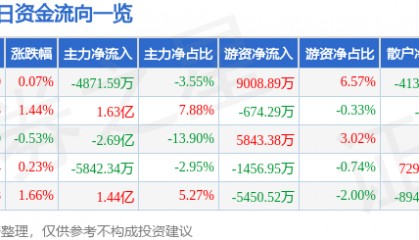 股票行情快报：中信证券（600030）6月17日主力资金净卖出4871.59万元