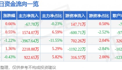 股票行情快报：通策医疗（600763）6月12日主力资金净卖出67.78万元