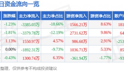 股票行情快报：中航机载（600372）6月20日主力资金净卖出3385.03万元