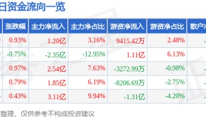 股票行情快报：中兴通讯（000063）7月15日主力资金净买入1.20亿元