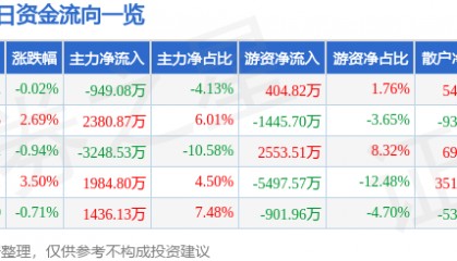 股票行情快报：通策医疗（600763）6月4日主力资金净卖出949.08万元