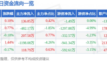 股票行情快报：通策医疗（600763）7月11日主力资金净买入136.85万元