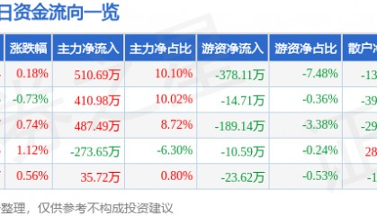 股票行情快报：罗普斯金（002333）8月25日主力资金净买入510.69万元