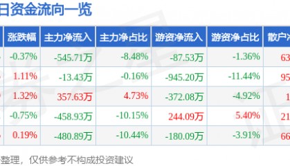股票行情快报：苏州高新（600736）7月9日主力资金净卖出545.71万元