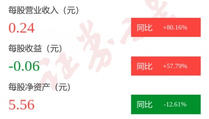 图解东方通一季报：第一季度单季净利润同比增58.12%